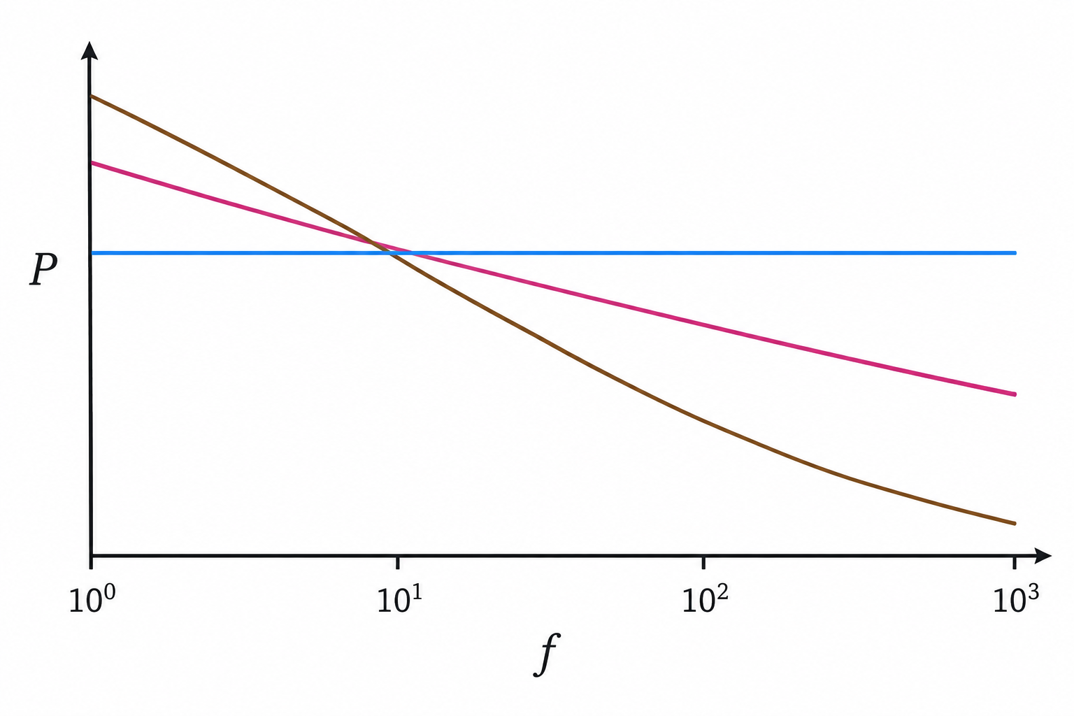 Représentation schématique du spectre du bruit blanc